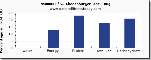 water and nutrition facts in a cheeseburger per 100g